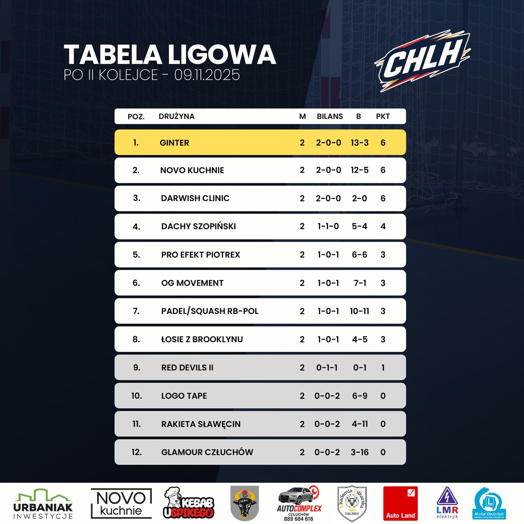 Wystartowała Chojnicka Liga Halowa. Po dwóch kolejkach trzy drużyny mają komplet punktów (FOTO)